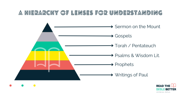 A triangular representation of the hierarchy described in the essay