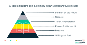 A triangular representation of the hierarchy described in the essay